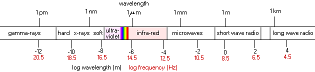 electro-magnetic spectrum